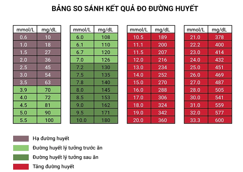 So sánh kết quả đường huyết